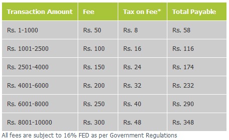 Telenor Easy Paisa Money Transfer Charges